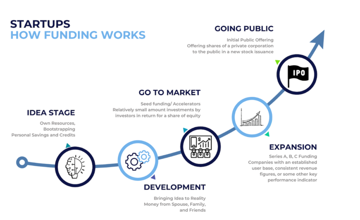 how startup funding works