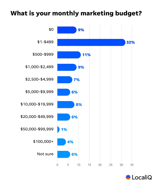 How To Plan A Small Business Marketing Budget 2026