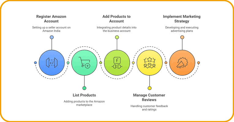How To Sell Products On Amazon – Step By Step Guide